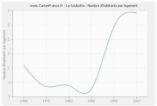 La Saulsotte : Nombre d'habitants par logement